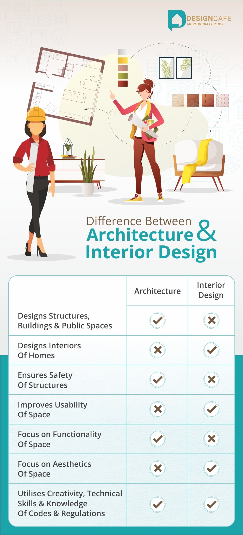 Difference between architecture and interior design