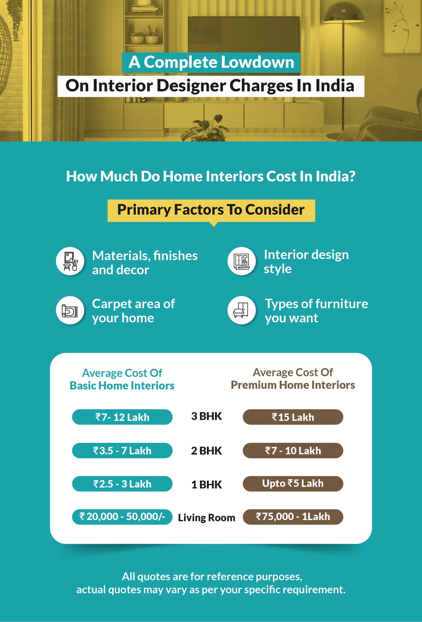 How much do home interiors cost in India